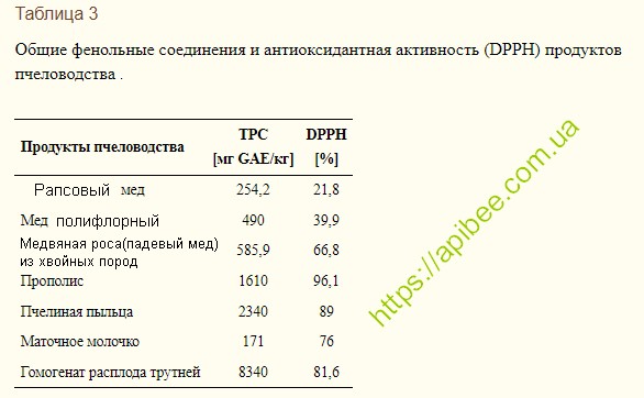 фенольные соединения и антиоксидантная активность (DPPH) продуктов пчеловодства