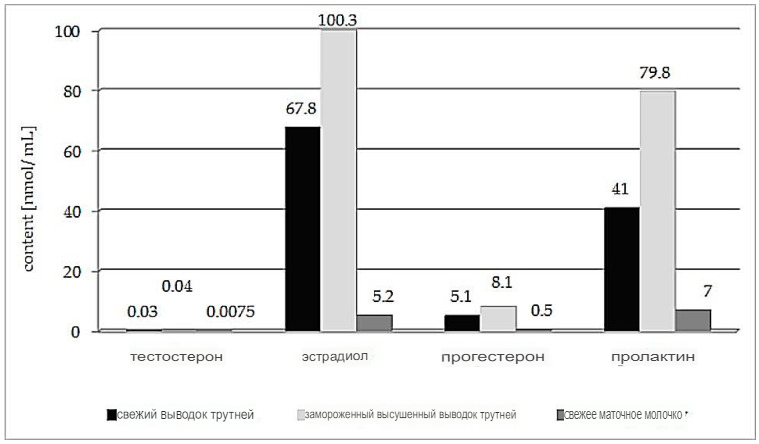 Гормоны в трутневый гомогенат