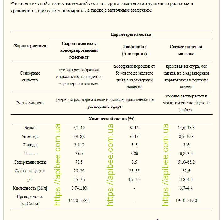 Физические свойства трутневого гомогената